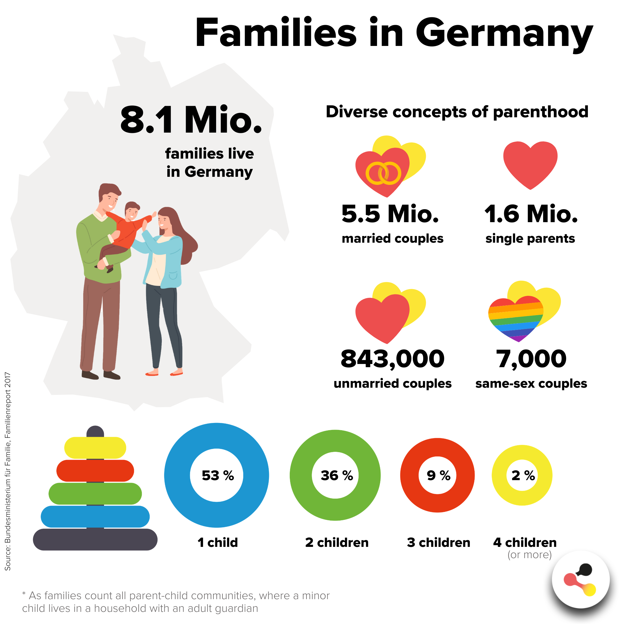Cómo viven las familias en Alemania: datos y cifras